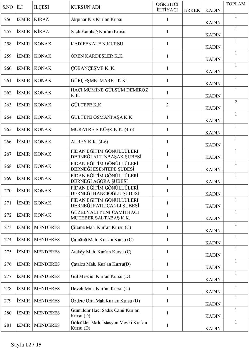 KONAK 68 İZMİR KONAK 69 İZMİR KONAK 70 İZMİR KONAK 7 İZMİR KONAK 7 İZMİR KONAK FİDAN EĞİTİM GÖNÜLLÜLERİ DERNEĞİ ALTINBAŞAK ŞUBESİ FİDAN EĞİTİM GÖNÜLLÜLERİ DERNEĞİ ESENTEPE ŞUBESİ FİDAN EĞİTİM