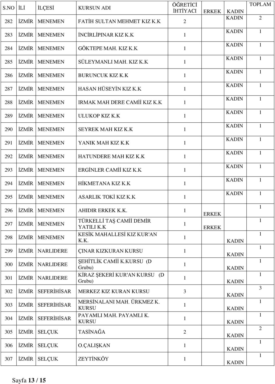 K 9 İZMİR MENEMEN YANIK MAH KIZ K.K 9 İZMİR MENEMEN HATUNDERE MAH KIZ K.K 93 İZMİR MENEMEN ERGİNLER CAMİİ KIZ K.K 94 İZMİR MENEMEN HİKMETANA KIZ K.K 95 İZMİR MENEMEN ASARLIK TOKİ KIZ K.