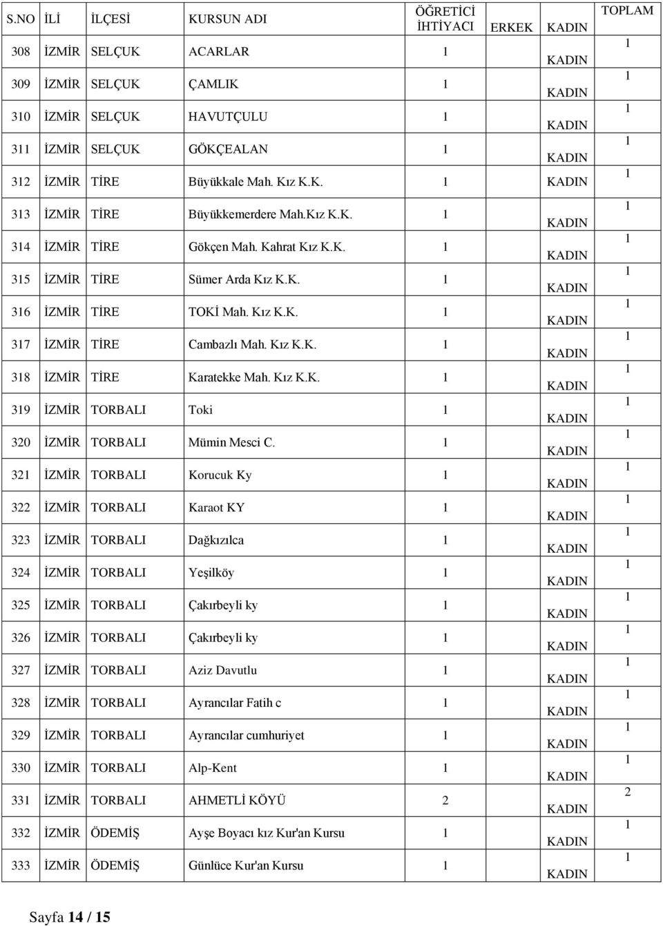 3 İZMİR TORBALI Korucuk Ky 3 İZMİR TORBALI Karaot KY 33 İZMİR TORBALI Dağkızılca 34 İZMİR TORBALI Yeşilköy 35 İZMİR TORBALI Çakırbeyli ky 36 İZMİR TORBALI Çakırbeyli ky 37 İZMİR TORBALI Aziz Davutlu