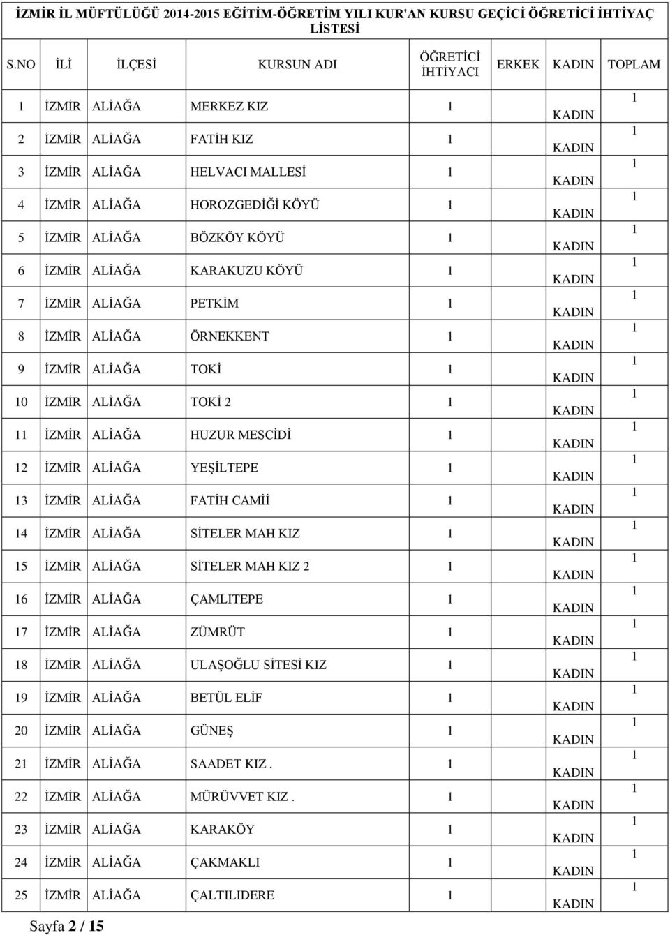 KARAKUZU KÖYÜ 7 İZMİR ALİAĞA PETKİM 8 İZMİR ALİAĞA ÖRNEKKENT 9 İZMİR ALİAĞA TOKİ 0 İZMİR ALİAĞA TOKİ İZMİR ALİAĞA HUZUR MESCİDİ İZMİR ALİAĞA YEŞİLTEPE 3 İZMİR ALİAĞA FATİH CAMİİ 4 İZMİR ALİAĞA