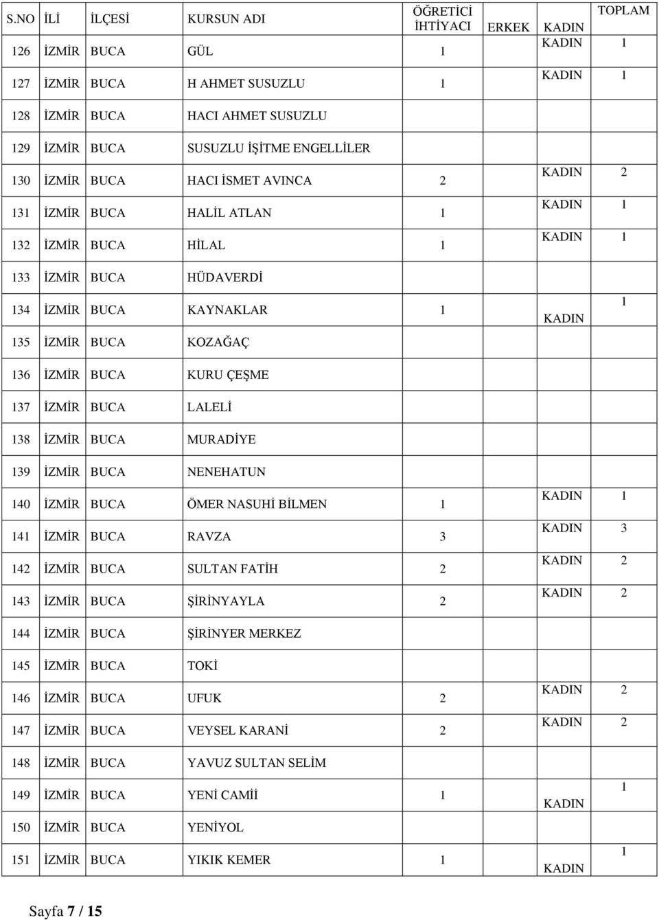 MURADİYE 39 İZMİR BUCA NENEHATUN 40 İZMİR BUCA ÖMER NASUHİ BİLMEN 4 İZMİR BUCA RAVZA 3 4 İZMİR BUCA SULTAN FATİH 43 İZMİR BUCA ŞİRİNYAYLA 3 44 İZMİR BUCA ŞİRİNYER MERKEZ 45