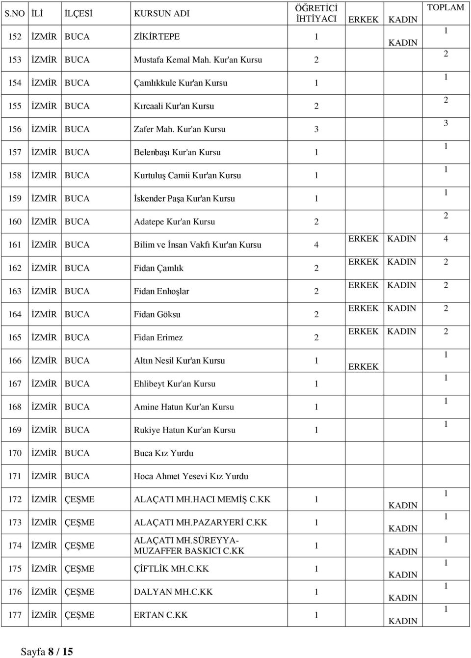 Vakfı Kur'an Kursu 4 6 İZMİR BUCA Fidan Çamlık 63 İZMİR BUCA Fidan Enhoşlar 64 İZMİR BUCA Fidan Göksu 65 İZMİR BUCA Fidan Erimez 66 İZMİR BUCA Altın Nesil Kur'an Kursu 67 İZMİR BUCA Ehlibeyt Kur'an