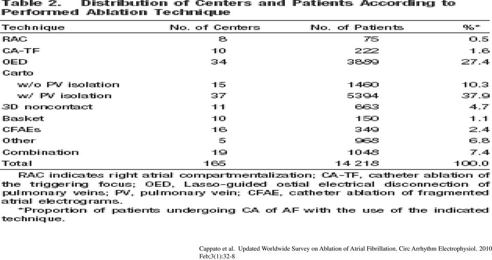 Ablation of Atrial