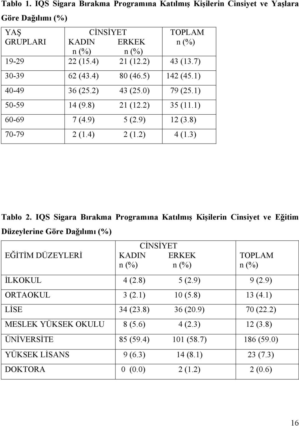 IQS Sigara Bırakma Programına Katılmış Kişilerin Cinsiyet ve Eğitim Düzeylerine Göre Dağılımı (%) EĞİTİM DÜZEYLERİ CİNSİYET KADIN ERKEK n (%) n (%) TOPLAM n (%) İLKOKUL 4 (2.8) 5 (2.9) 9 (2.