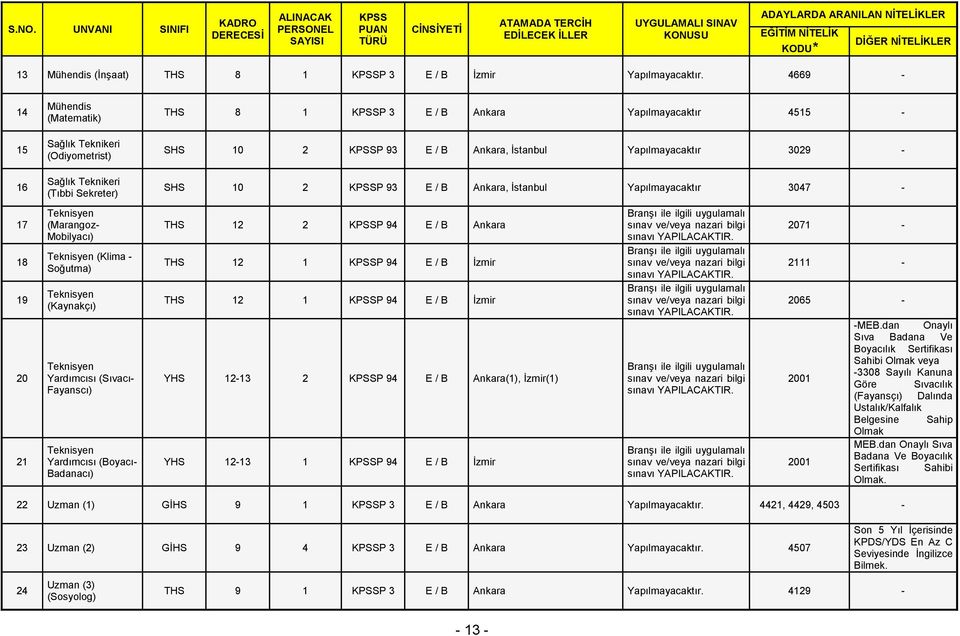 4669-14 15 16 17 18 19 20 21 Mühendis (Matematik) Sağlık Teknikeri (Odiyometrist) Sağlık Teknikeri (Tıbbi Sekreter) Teknisyen (Marangoz- Mobilyacı) Teknisyen (Klima - Soğutma) Teknisyen (Kaynakçı)