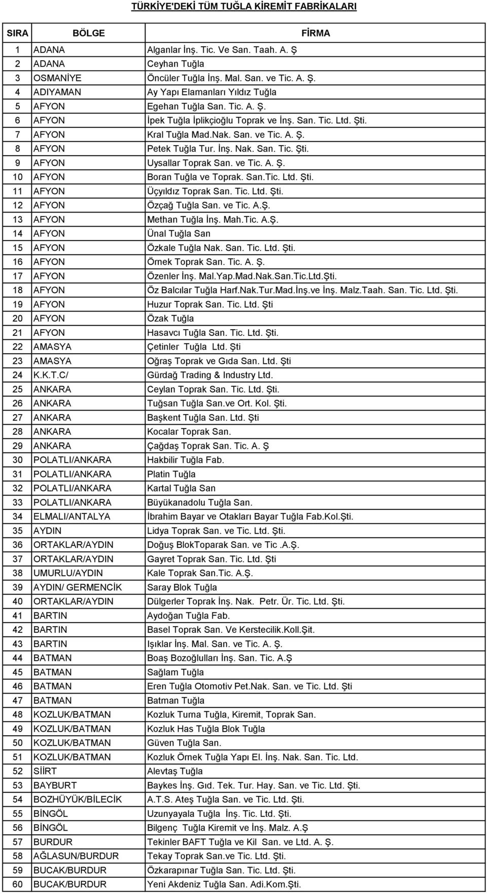 ve Tic. A. Ş. 10 AFYON Boran Tuğla ve Toprak. San.Tic. Ltd. Şti. 11 AFYON Üçyıldız Toprak San. Tic. Ltd. Şti. 12 AFYON Özçağ Tuğla San. ve Tic. A.Ş. 13 AFYON Methan Tuğla İnş. Mah.Tic. A.Ş. 14 AFYON Ünal Tuğla San 15 AFYON Özkale Tuğla Nak.
