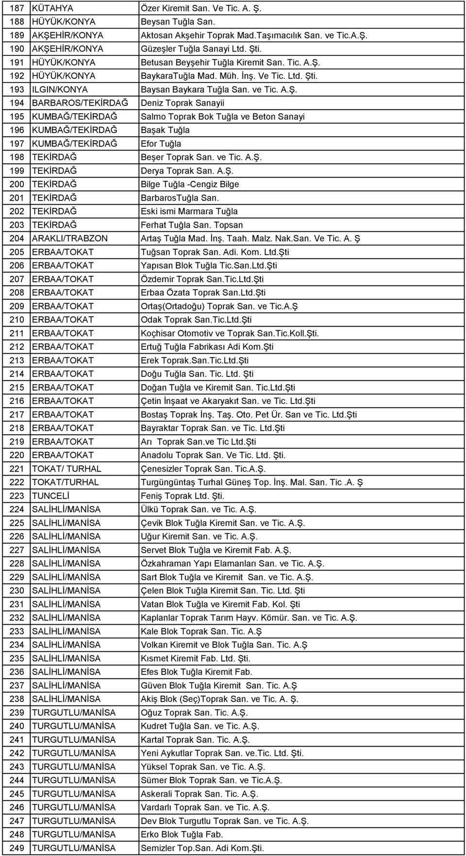 ve Tic. A.Ş. 199 TEKİRDAĞ Derya Toprak San. A.Ş. 200 TEKİRDAĞ Bilge Tuğla -Cengiz Bilge 201 TEKİRDAĞ BarbarosTuğla San. 202 TEKİRDAĞ Eski ismi Marmara Tuğla 203 TEKİRDAĞ Ferhat Tuğla San.