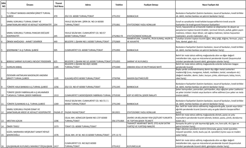 dahil, merkez bankası ve yatırım bankaları hariç) 2 SINIRLI SORUMLU TURHAL ESNAF VE SANATKARLARI KREDİ VE KEFALET KOOPERATİFİ 234 YAVUZ SELİM MH. ŞİRİN SK.