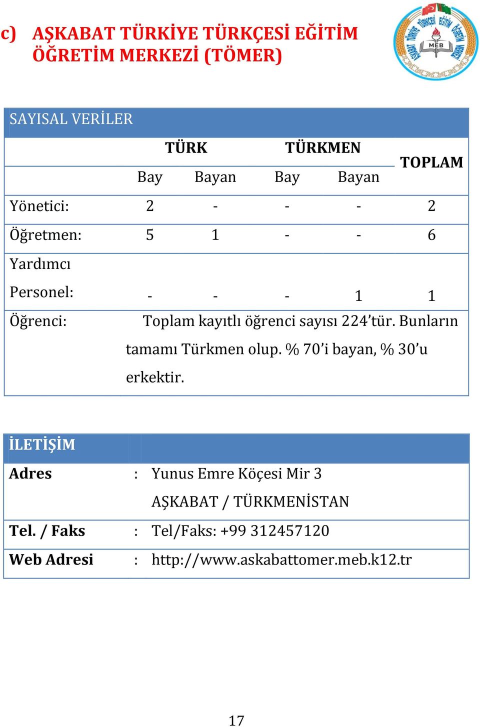 sayısı 224 tür. Bunların tamamı Türkmen olup. % 70 i bayan, % 30 u erkektir.