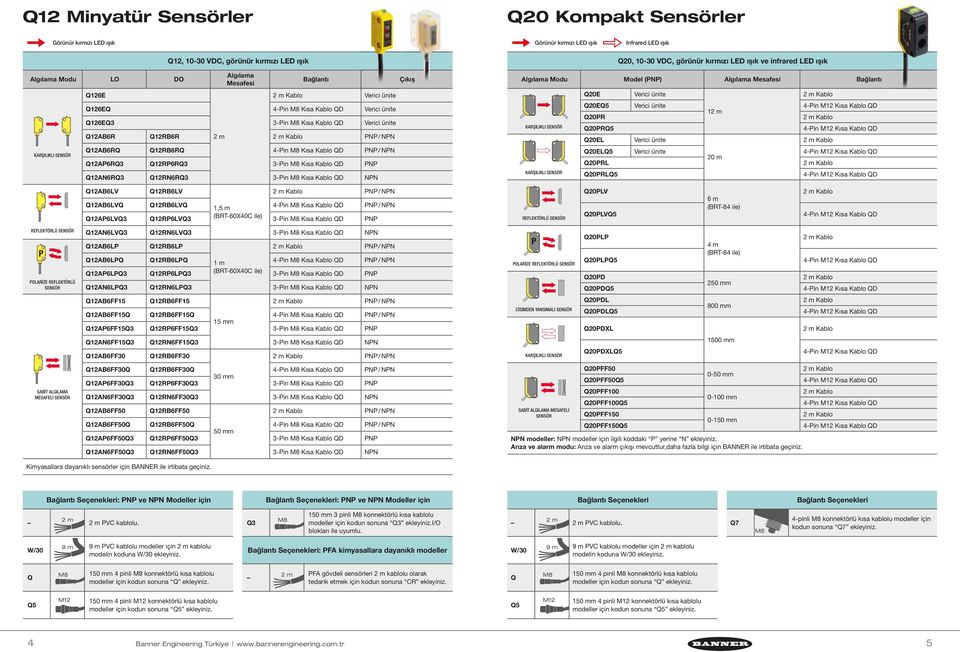 M8 Kısa Kablo QD NPN Çıkış Q20, 10-30 VDC, görünür kırmızı LED ışık ve infrared LED ışık Q20E Q20EQ5 12 m Q20PR KARŞILIKLI Q20PRQ5 Q20EL Q20ELQ5 20 m Q20PRL KARŞILIKLI Q20PRLQ5 Q12AB6LV Q12RB6LV PNP