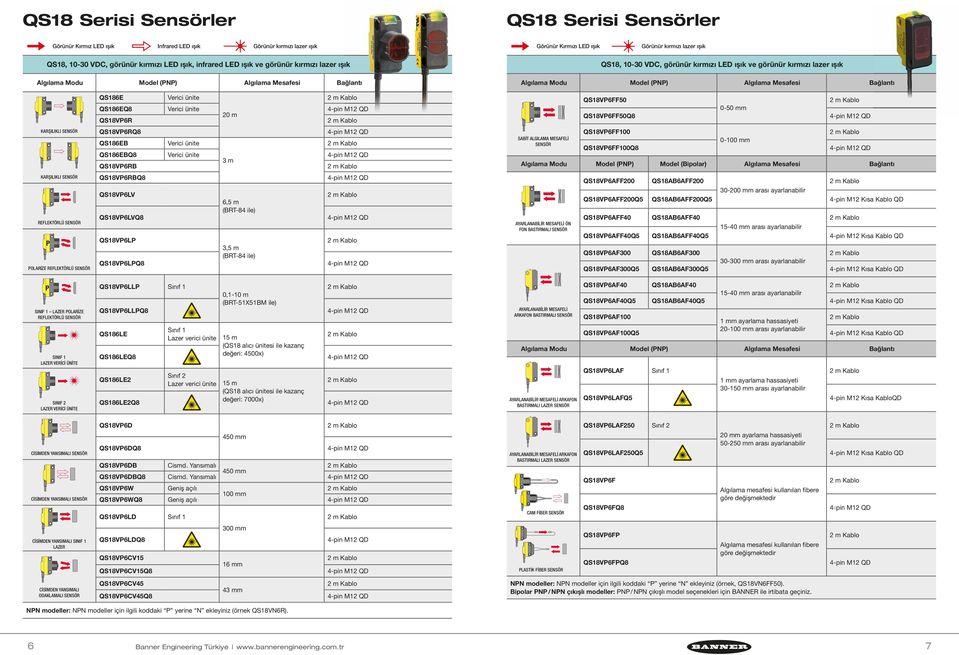 QS186EBQ8 3 m QS18VP6RB QS18VP6RBQ8 QS18VP6LV QS18VP6LVQ8 QS18VP6LP QS18VP6LPQ8 6,5 m 3,5 m SABİT ALGILAMA MESAFELİ QS18VP6FF50 QS18VP6FF50Q8 QS18VP6FF100 QS18VP6FF100Q8 0-50 mm 0-100 mm Modu Model