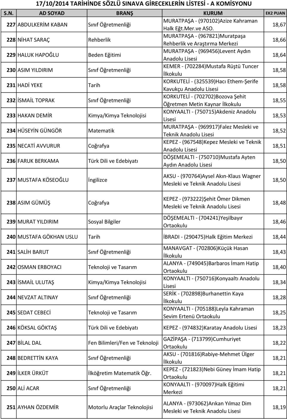 Öğretmenliği KEMER - (702284)Mustafa Rüştü Tuncer 18,58 231 HADİ YEKE Tarih KORKUTELİ - (325539)Hacı Ethem-Şerife Kavukçu 18,58 232 İSMAİL TOPRAK Sınıf Öğretmenliği KORKUTELİ - (702702)Bozova Şehit