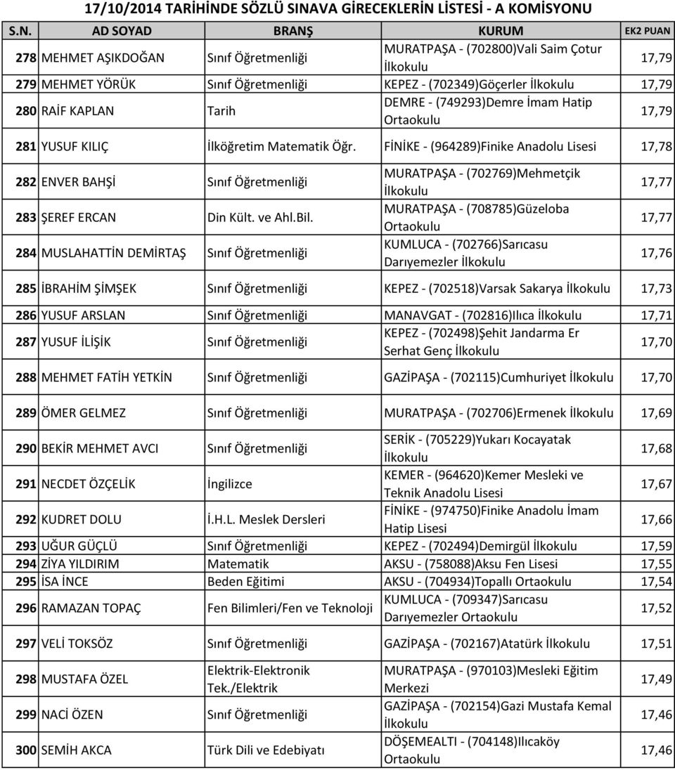 FİNİKE - (964289)Finike 17,78 282 ENVER BAHŞİ Sınıf Öğretmenliği 283 ŞEREF ERCAN Din Kült. ve Ahl.Bil.