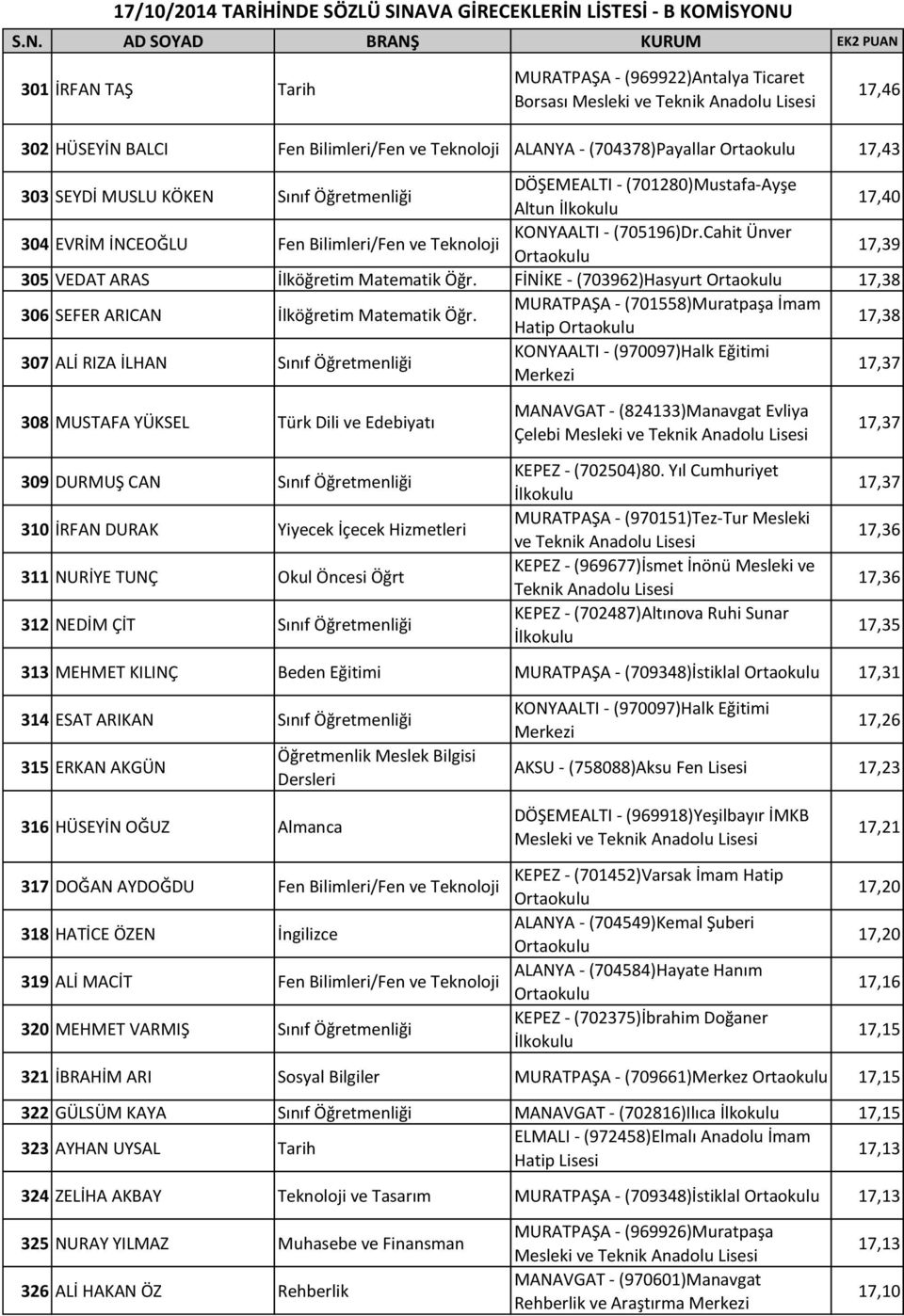 (705196)Dr.Cahit Ünver 17,39 305 VEDAT ARAS İlköğretim Matematik Öğr. FİNİKE - (703962)Hasyurt 17,38 306 SEFER ARICAN İlköğretim Matematik Öğr.