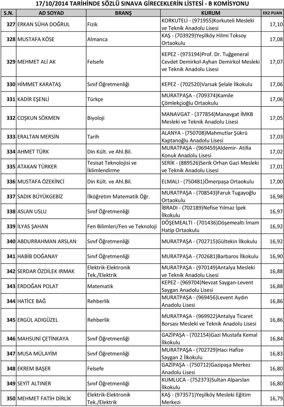 Tuğgeneral Cevdet Demirkol-Ayhan Demirkol Mesleki ve Teknik 17,07 330 HİMMET KARATAŞ Sınıf Öğretmenliği KEPEZ - (702520)Varsak Şelale 17,06 331 KADİR EŞENLİ Türkçe 332 COŞKUN SÖKMEN Biyoloji