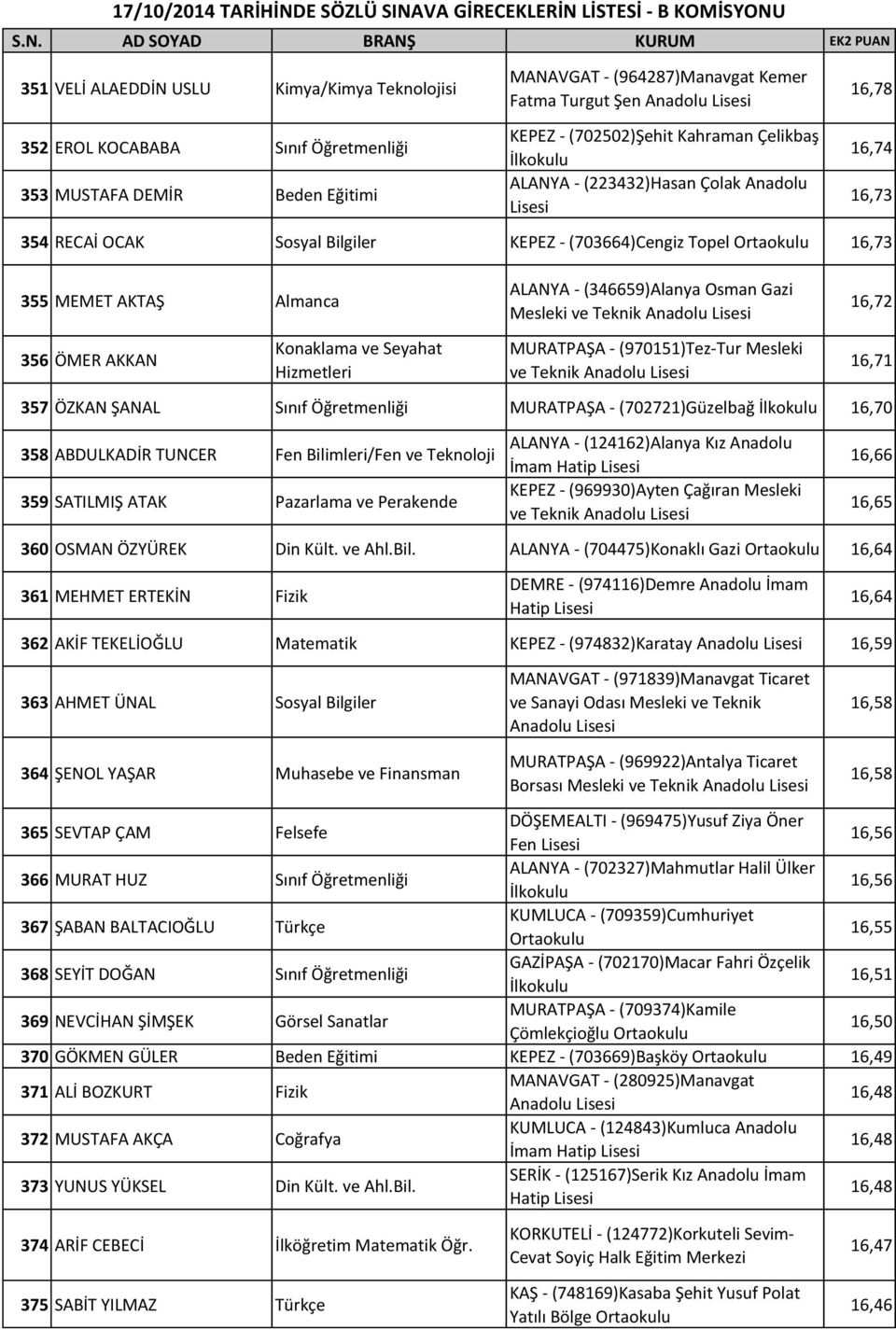 355 MEMET AKTAŞ Almanca ALANYA - (346659)Alanya Osman Gazi Mesleki ve Teknik 16,72 356 ÖMER AKKAN Konaklama ve Seyahat Hizmetleri MURATPAŞA - (970151)Tez-Tur Mesleki ve Teknik 357 ÖZKAN ŞANAL Sınıf