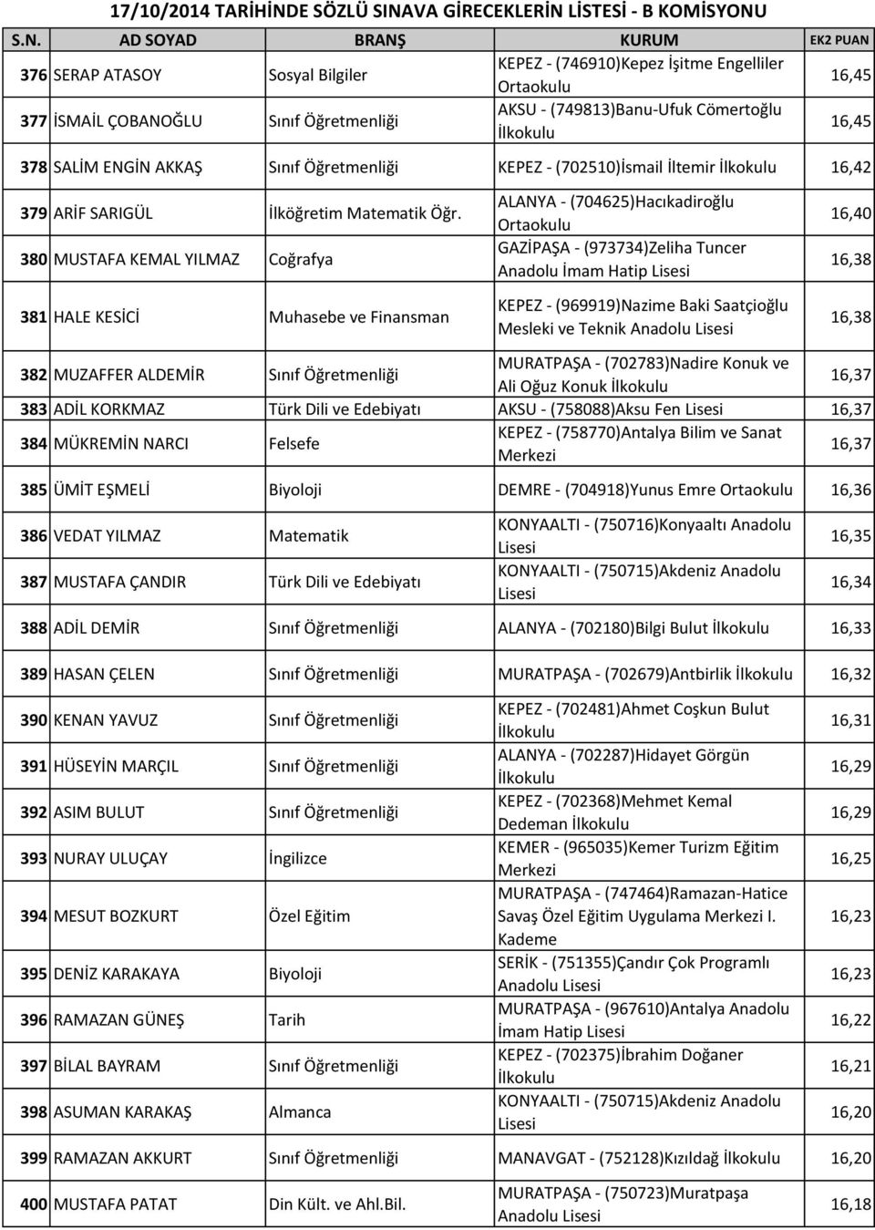 380 MUSTAFA KEMAL YILMAZ Coğrafya 381 HALE KESİCİ Muhasebe ve Finansman ALANYA - (704625)Hacıkadiroğlu GAZİPAŞA - (973734)Zeliha Tuncer Anadolu İmam Hatip KEPEZ - (969919)Nazime Baki Saatçioğlu