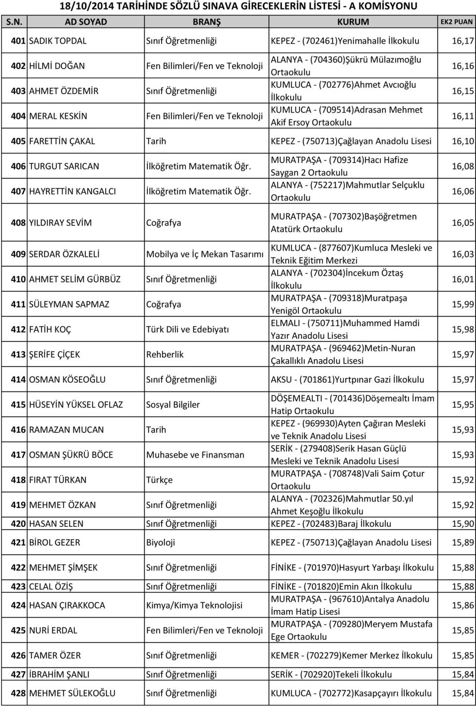 FARETTİN ÇAKAL Tarih KEPEZ - (750713)Çağlayan 16,10 16,16 16,15 16,11 406 TURGUT SARICAN İlköğretim Matematik Öğr. 407 HAYRETTİN KANGALCI İlköğretim Matematik Öğr.