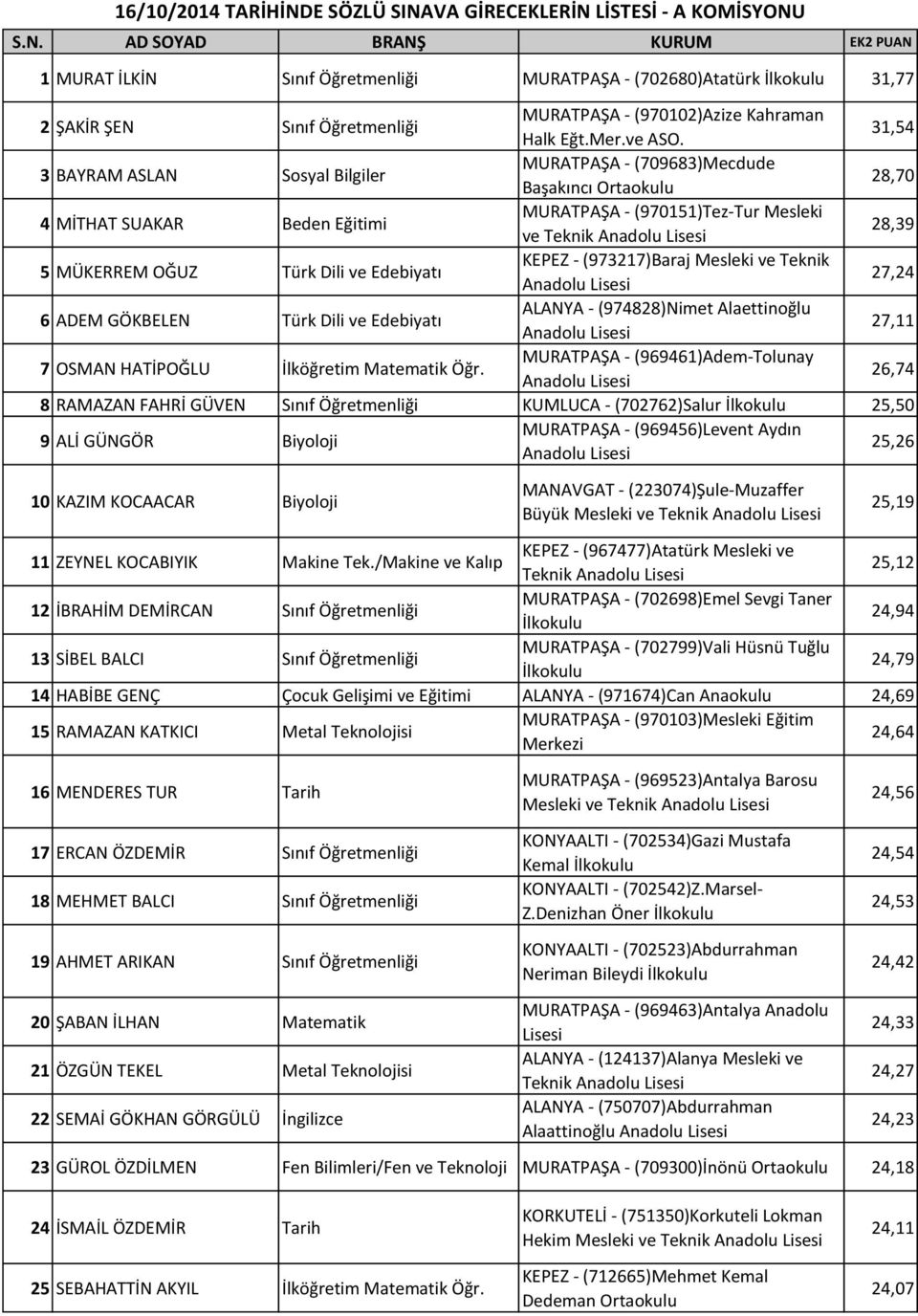 31,54 3 BAYRAM ASLAN Sosyal Bilgiler MURATPAŞA - (709683)Mecdude Başakıncı 28,70 4 MİTHAT SUAKAR Beden Eğitimi MURATPAŞA - (970151)Tez-Tur Mesleki ve Teknik 28,39 5 MÜKERREM OĞUZ Türk Dili ve