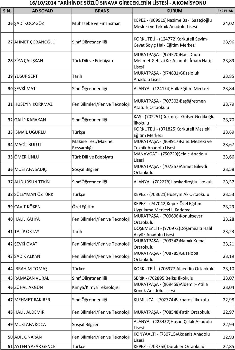 Anadolu İmam Hatip MURATPAŞA - (974831)Güzeloluk 30 ŞEVKİ MAT Sınıf Öğretmenliği ALANYA - (124174)Halk Eğitim Merkezi 23,84 23,89 23,85 31 HÜSEYİN KORKMAZ Fen Bilimleri/Fen ve Teknoloji MURATPAŞA -