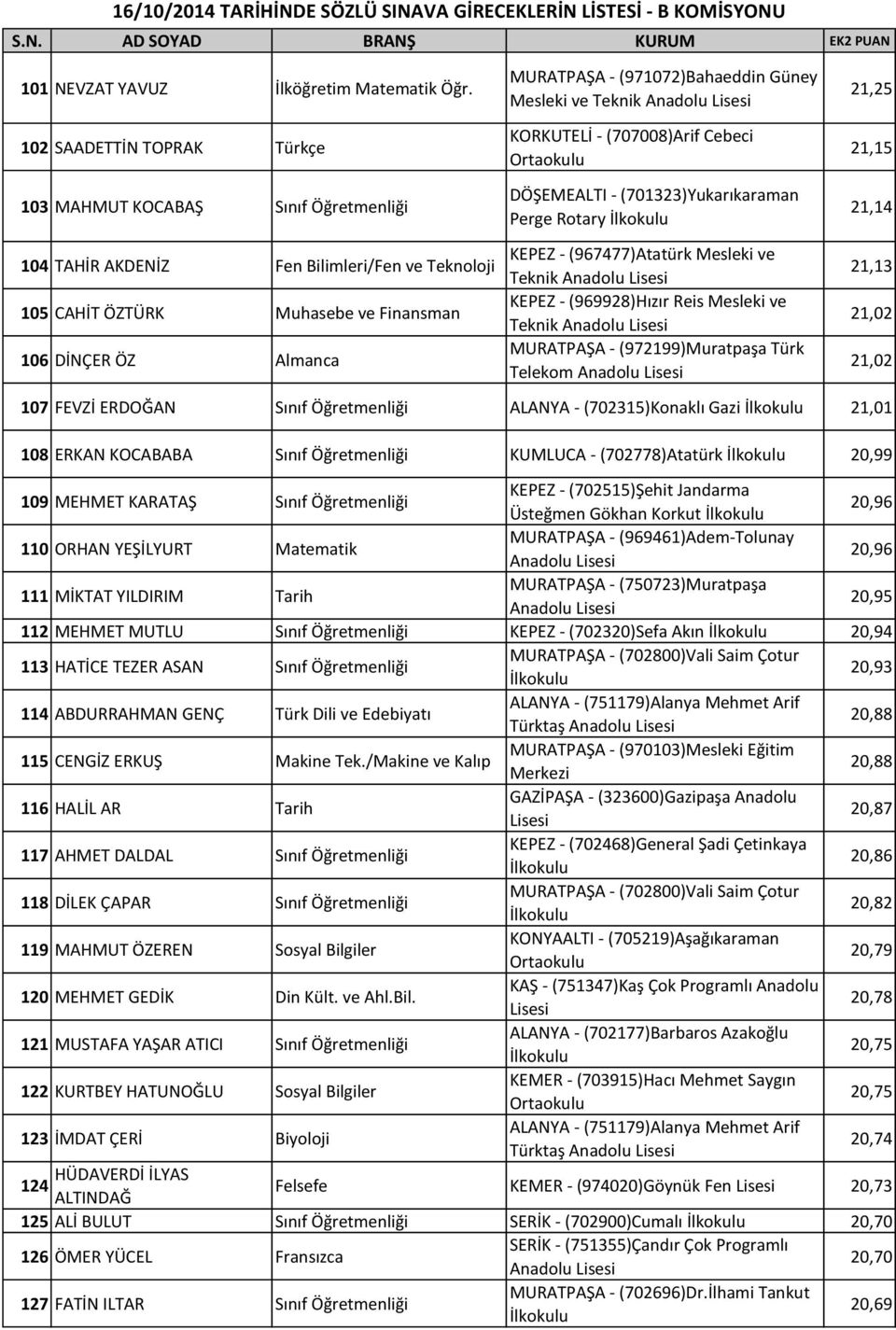 21,25 21,15 21,14 104 TAHİR AKDENİZ Fen Bilimleri/Fen ve Teknoloji 105 CAHİT ÖZTÜRK Muhasebe ve Finansman 106 DİNÇER ÖZ Almanca KEPEZ - (967477)Atatürk Mesleki ve Teknik KEPEZ - (969928)Hızır Reis