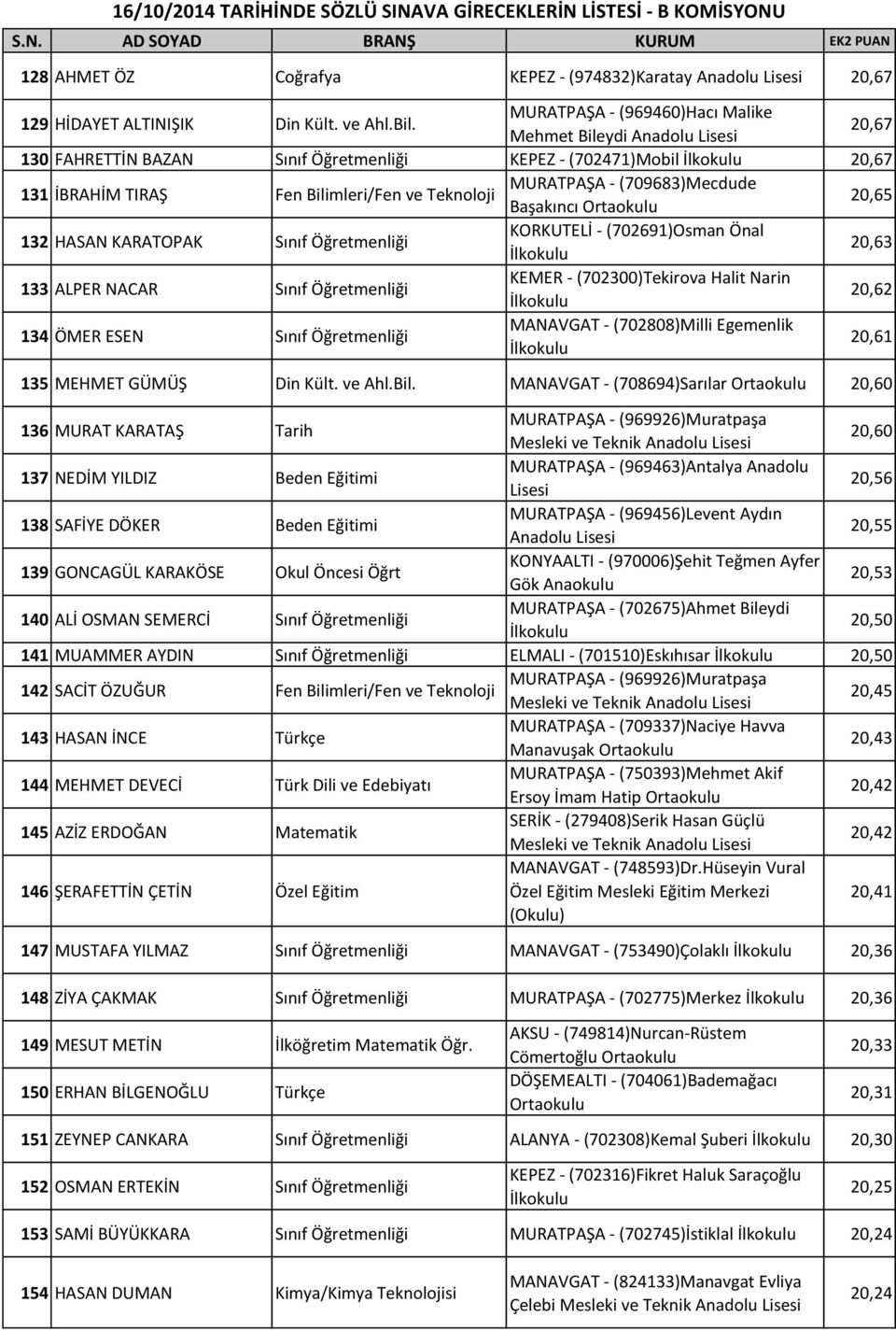 Başakıncı 20,65 132 HASAN KARATOPAK Sınıf Öğretmenliği KORKUTELİ - (702691)Osman Önal 20,63 133 ALPER NACAR Sınıf Öğretmenliği KEMER - (702300)Tekirova Halit Narin 20,62 134 ÖMER ESEN Sınıf