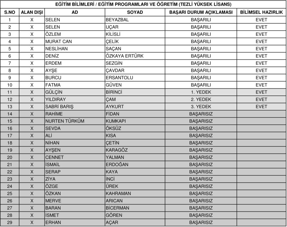 X GÜLÇİN BİRİNCİ 1. YEDEK EVET 12 X YILDIRAY ÇAM 2. YEDEK EVET 13 X SABRİ BARIŞ AYKURT 3.