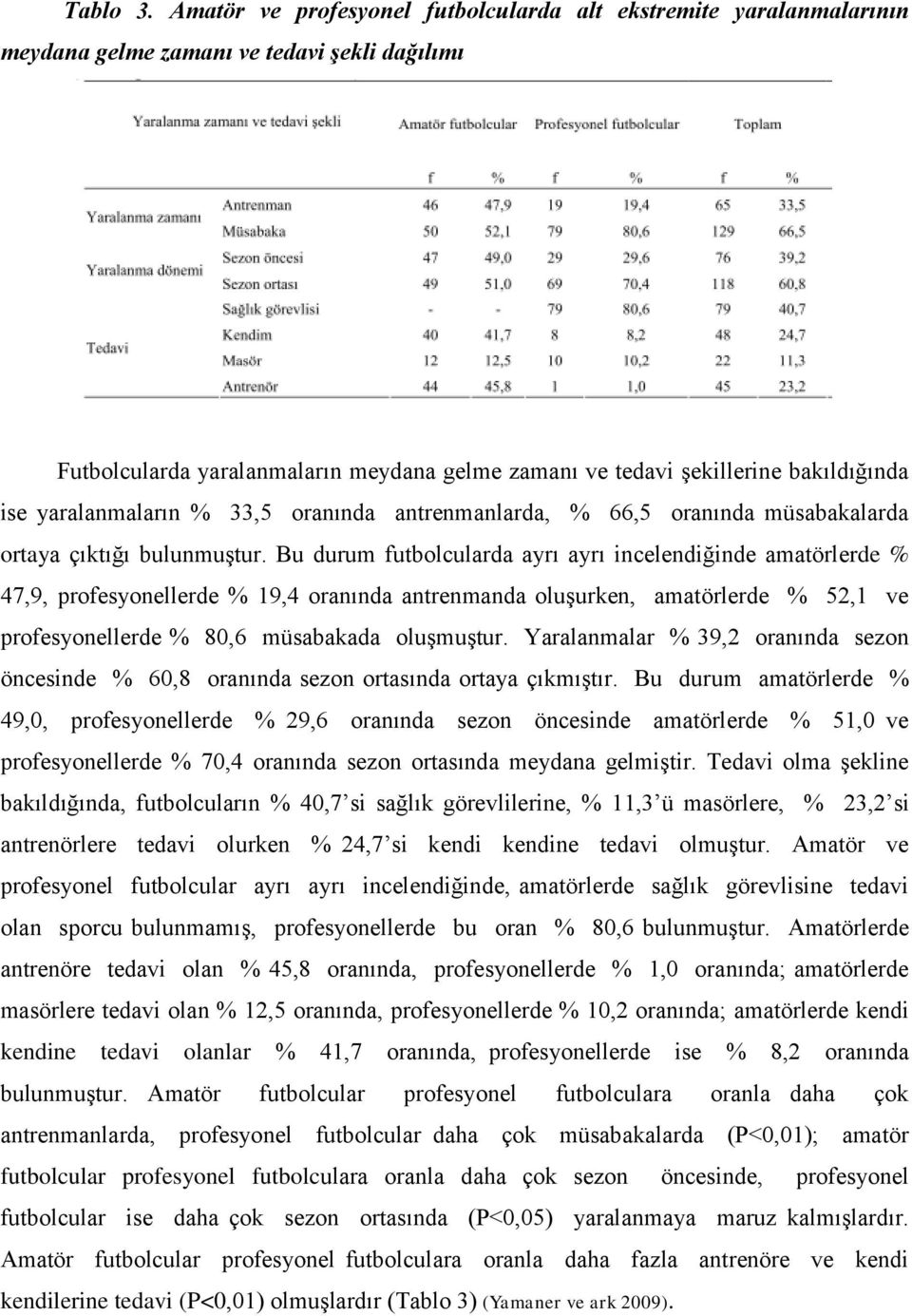 ise yaralanmaların % 33,5 oranında antrenmanlarda, % 66,5 oranında müsabakalarda ortaya çıktığı bulunmuştur.