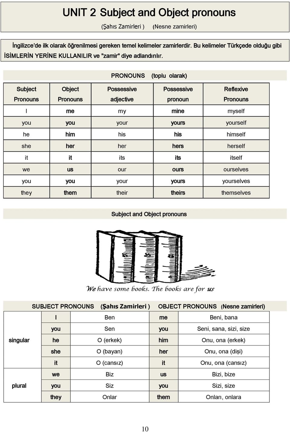 PRONOUNS (toplu olarak) Subject Object Possessive Possessive Reflexive Pronouns Pronouns adjective pronoun Pronouns I me my mine myself you you your yours yourself he him his his himself she her her