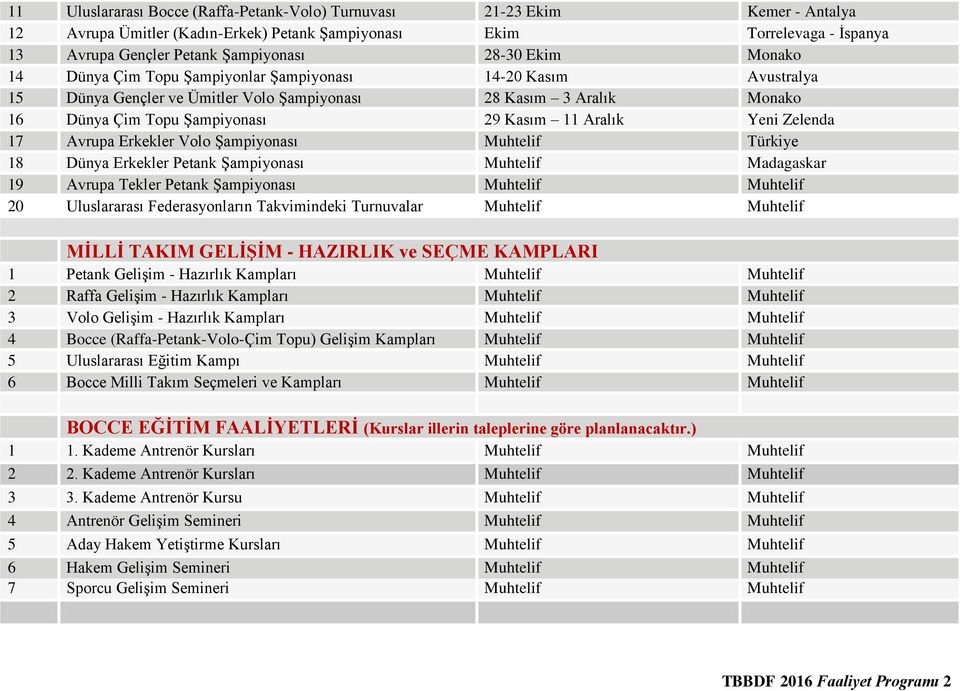 Yeni Zelenda 17 Avrupa Erkekler Volo Şampiyonası Muhtelif Türkiye 18 Dünya Erkekler Petank Şampiyonası Muhtelif Madagaskar 19 Avrupa Tekler Petank Şampiyonası Muhtelif Muhtelif 20 Uluslararası