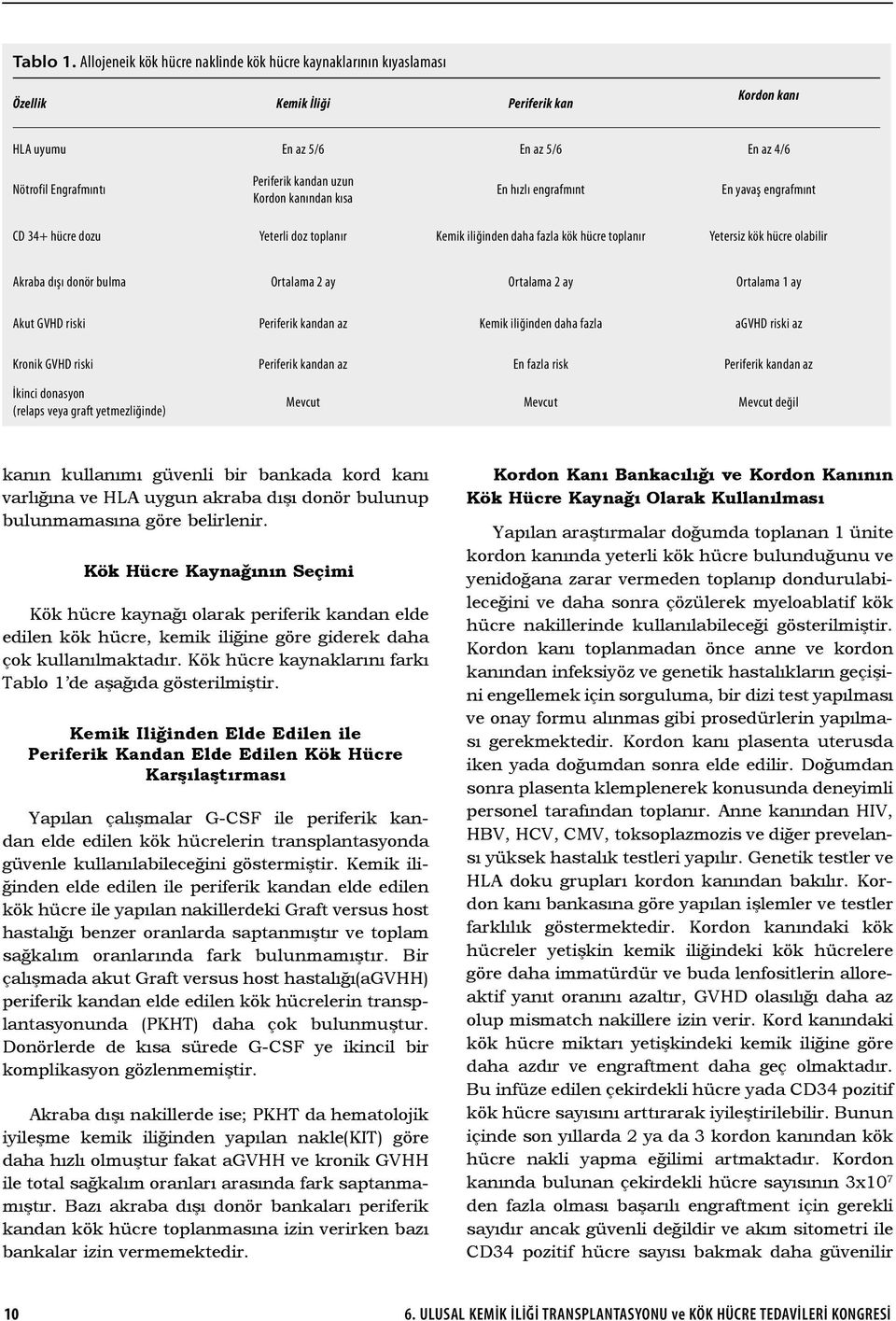 Kordon kanından kısa En hızlı engrafmınt En yavaş engrafmınt CD 34+ hücre dozu Yeterli doz toplanır Kemik iliğinden daha fazla kök hücre toplanır Yetersiz kök hücre olabilir Akraba dışı donör bulma