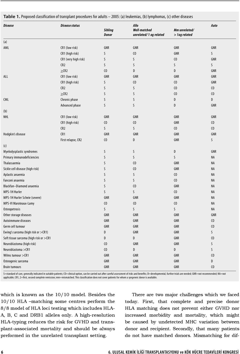 1 ag related > 1ag related (a) AML CR1 (low risk) GNR GNR GNR GNR CR1 (high risk) S CO GNR S CR1 (very high risk) S S CO GNR CR2 S S S S >CR2 CO D D GNR ALL CR1 (low risk) GNR GNR GNR GNR CR1 (high