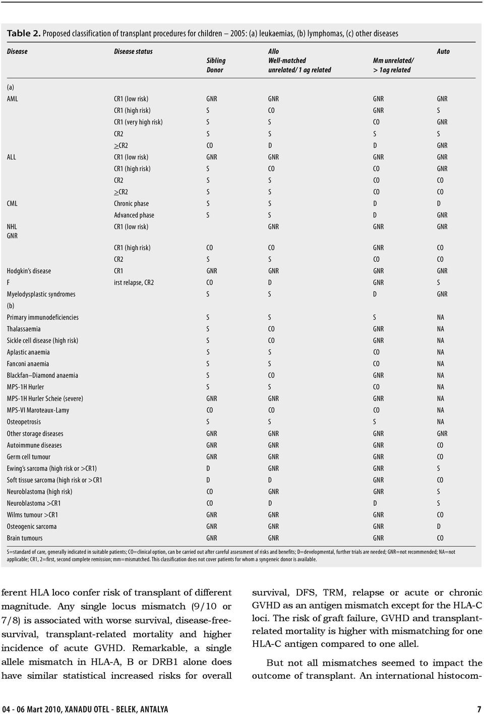 unrelated/ 1 ag related > 1ag related (a) AML CR1 (low risk) GNR GNR GNR GNR CR1 (high risk) S CO GNR S CR1 (very high risk) S S CO GNR CR2 S S S S >CR2 CO D D GNR ALL CR1 (low risk) GNR GNR GNR GNR