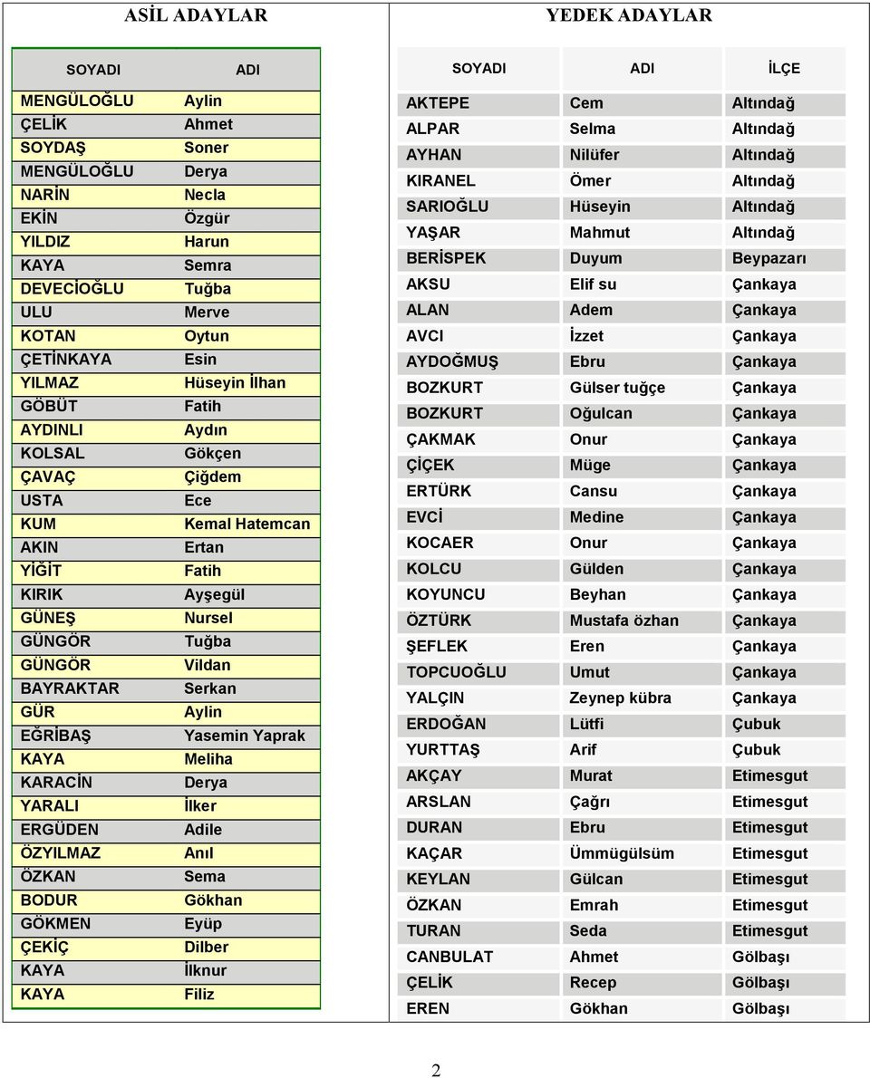 İlhan Fatih Aydın Gökçen Çiğdem Ece Kemal Hatemcan Ertan Fatih Ayşegül Nursel Tuğba Vildan Serkan Aylin Yasemin Yaprak Meliha Derya İlker Adile Anıl Sema Gökhan Eyüp Dilber İlknur Filiz AKTEPE Cem