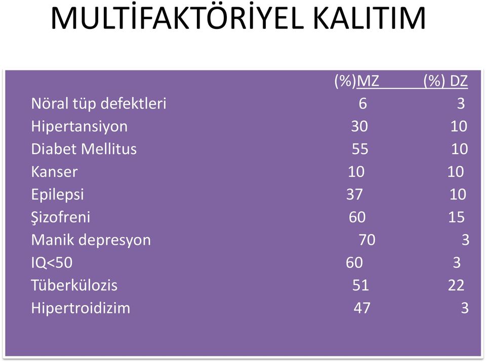 10 Kanser 10 10 Epilepsi 37 10 Şizofreni 60 15 Manik