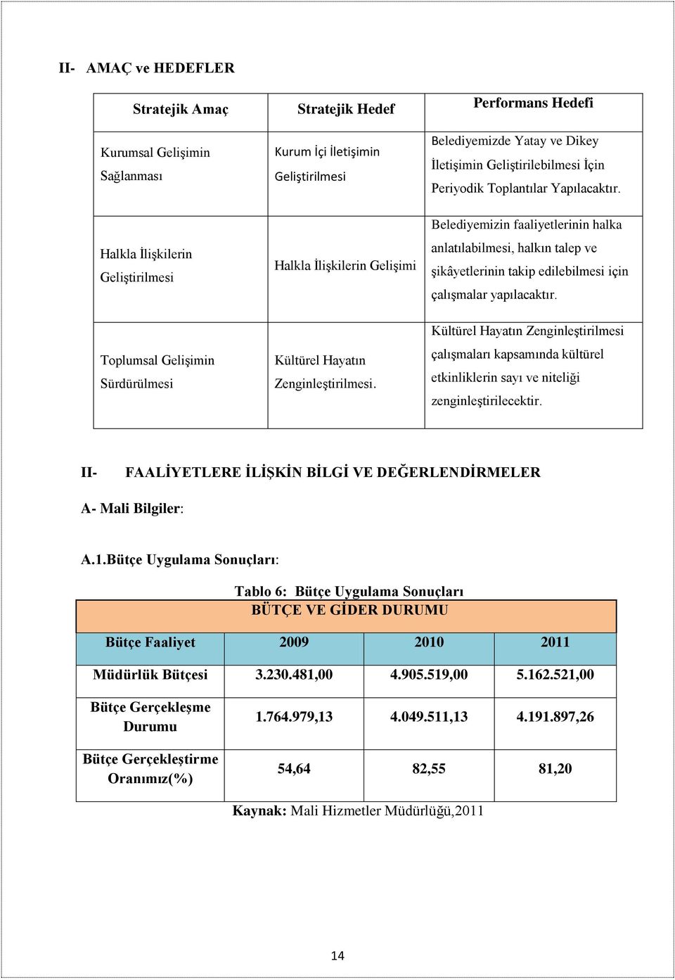 Halkla İlişkilerin Geliştirilmesi Halkla İlişkilerin Gelişimi Belediyemizin faaliyetlerinin halka anlatılabilmesi, halkın talep ve şikâyetlerinin takip edilebilmesi için çalışmalar yapılacaktır.