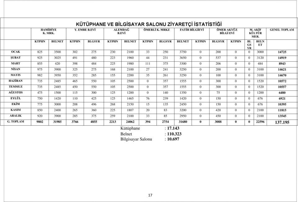 GENEL TOPLAM OCAK 825 3500 302 275 230 2100 33 250 3750 0 200 0 0 3000 14725 ŞUBAT 925 3025 491 480 223 1960 44 231 3650 0 537 0 0 3120 14919 MART 855 420 398 484 225 1980 111 375 3300 0 206 0 0 484