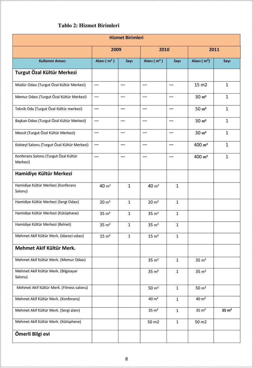 --- --- 30 m² 1 Mescit (Turgut Özal Kültür Merkezi) --- --- --- --- 30 m² 1 Kokteyl Salonu (Turgut Özal Kültür Merkezi) --- --- --- --- 400 m² 1 Konferans Salonu (Turgut Özal Kültür Merkezi) --- ---