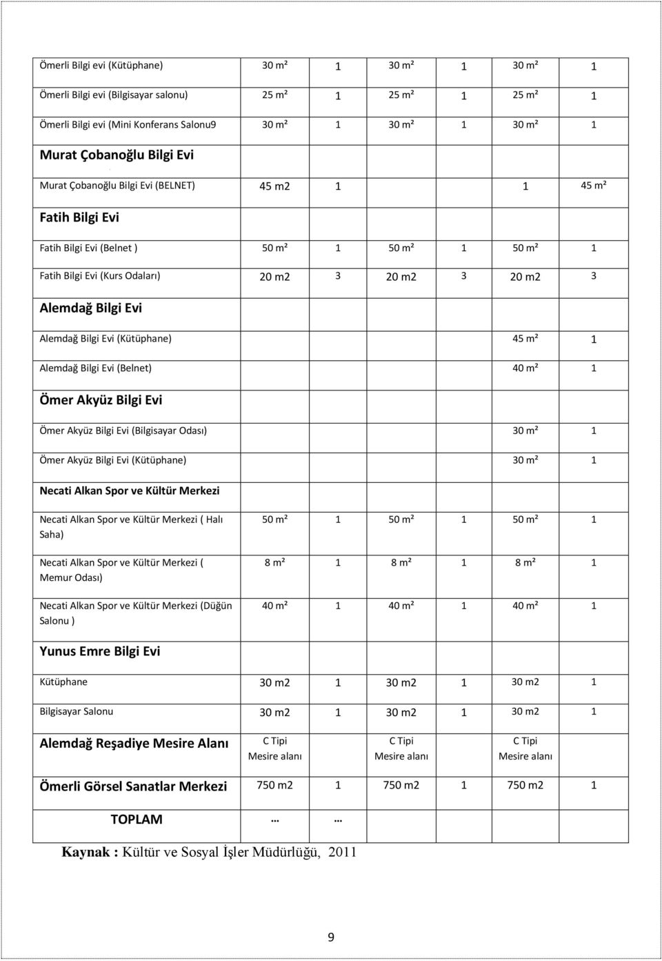Alemdağ Bilgi Evi (Kütüphane) 45 m² 1 Alemdağ Bilgi Evi (Belnet) 40 m² 1 Ömer Akyüz Bilgi Evi Ömer Akyüz Bilgi Evi (Bilgisayar Odası) 30 m² 1 Ömer Akyüz Bilgi Evi (Kütüphane) 30 m² 1 Necati Alkan