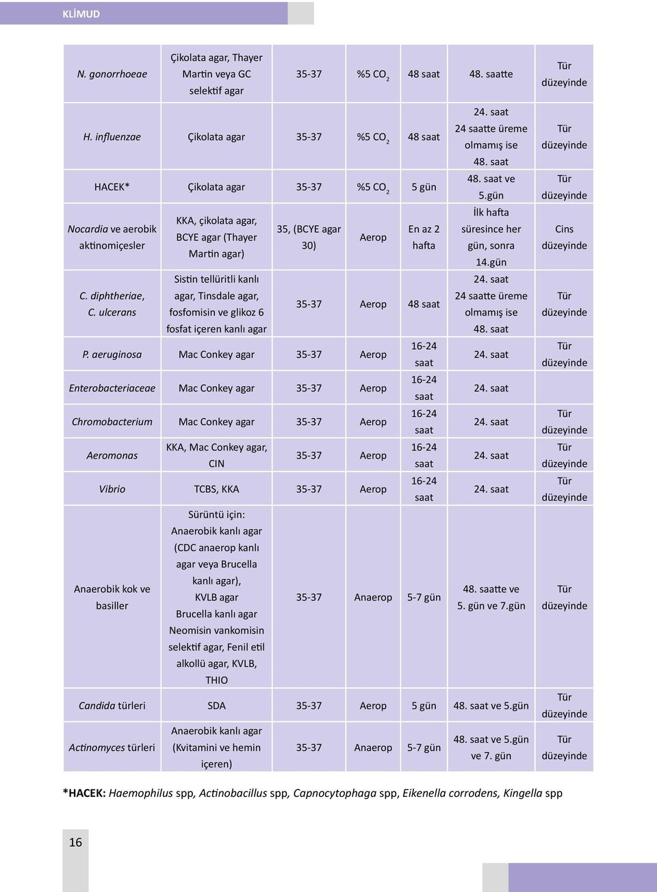 diphtheriae, agar, Tinsdale agar, C. ulcerans fosfomisin ve glikoz 6 fosfat içeren kanlı agar 35, (BCYE agar En az 2 Aerop 30) hafta 35-37 Aerop 48 saat P.