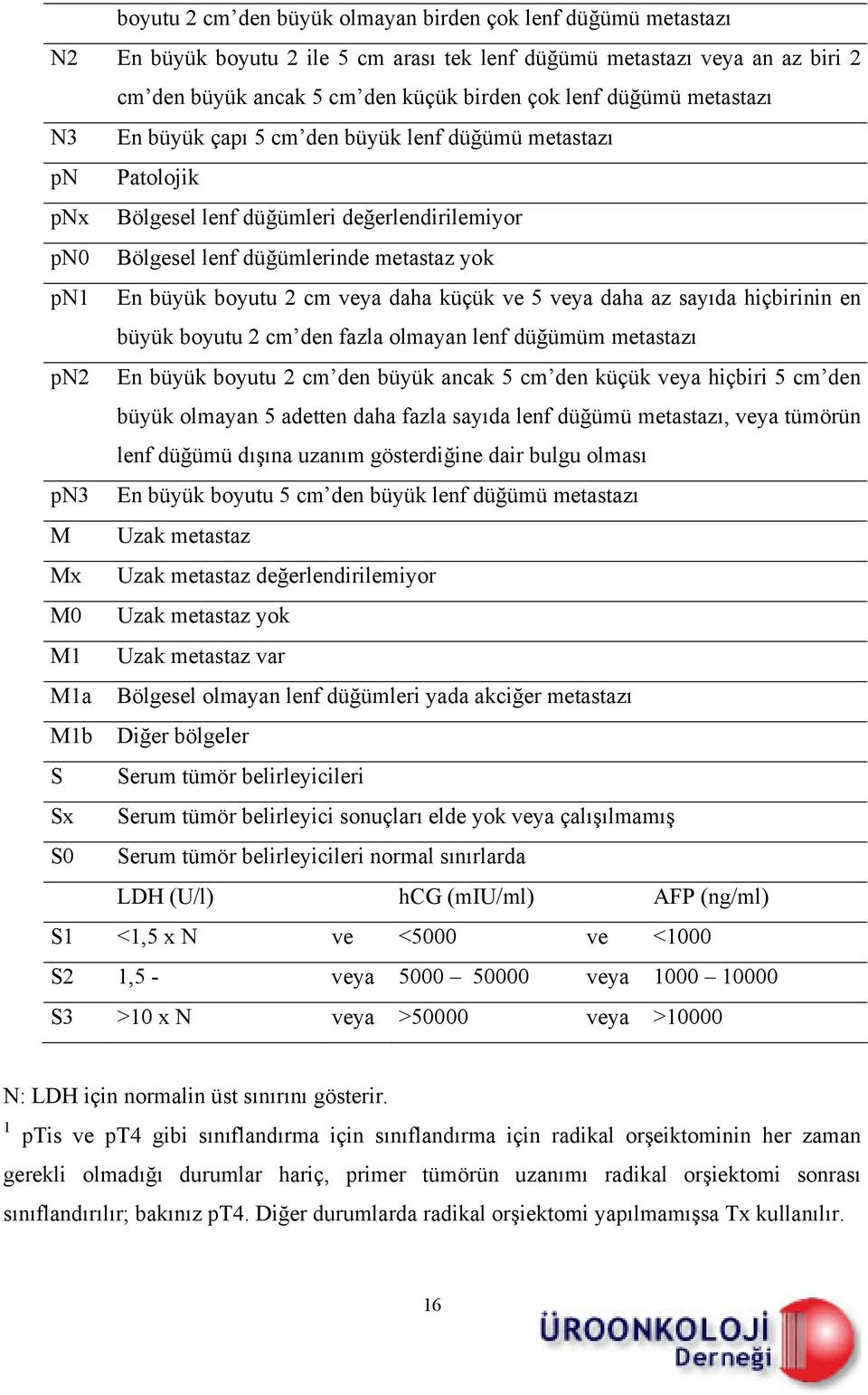 daha küçük ve 5 veya daha az sayıda hiçbirinin en büyük boyutu 2 cm den fazla olmayan lenf düğümüm metastazı pn2 En büyük boyutu 2 cm den büyük ancak 5 cm den küçük veya hiçbiri 5 cm den büyük