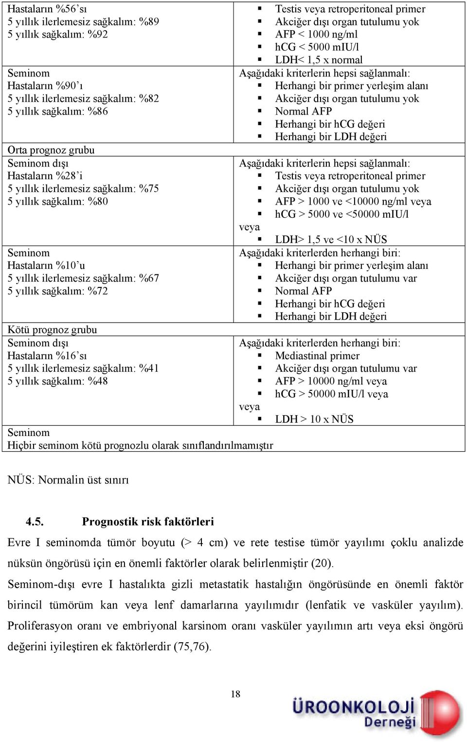 Hastaların %16 sı 5 yıllık ilerlemesiz sağkalım: %41 5 yıllık sağkalım: %48 Seminom Hiçbir seminom kötü prognozlu olarak sınıflandırılmamıştır Testis veya retroperitoneal primer Akciğer dışı organ