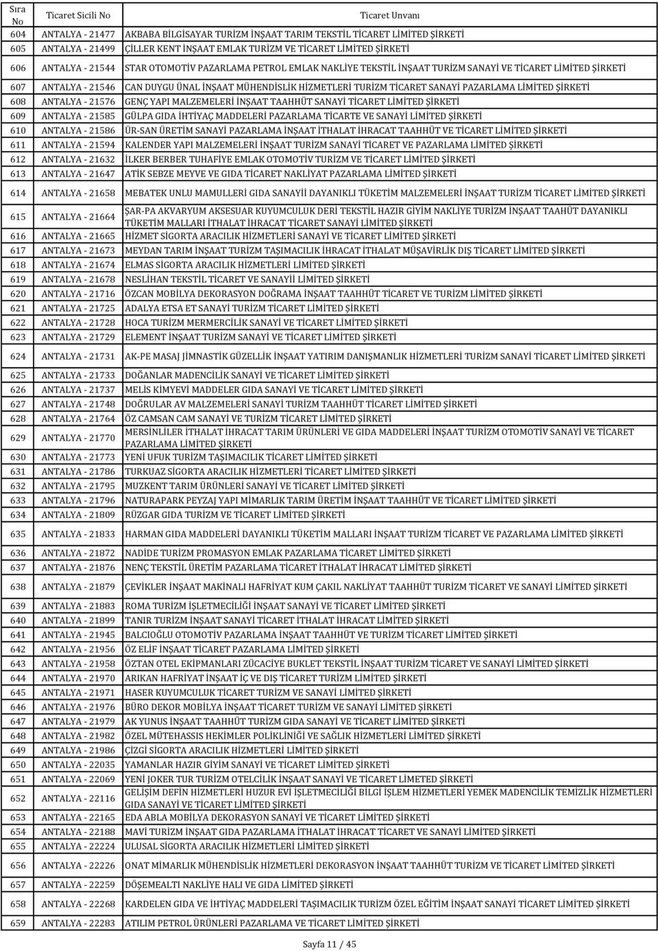 ANTALYA - 21576 GENÇ YAPI MALZEMELERİ İNŞAAT TAAHHÜT SANAYİ TİCARET LİMİTED 609 ANTALYA - 21585 GÜLPA GIDA İHTİYAÇ MADDELERİ PAZARLAMA TİCARTE VE SANAYİ LİMİTED 610 ANTALYA - 21586 ÜR-SAN ÜRETİM