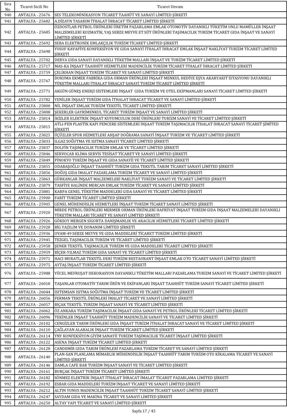 MEYVE ET SÜT ÜRÜNLERİ TAŞIMACILIK TURİZM TİCARET GIDA İNŞAAT VE SANAYİ LİMİTED 943 ANTALYA - 25692 SEBA ELEKTRONİK EMLAKÇILIK TURİZM TİCARET LİMİTED 944 ANTALYA - 25698 YUSUF KAVAFİYE KONFEKSİYON VE