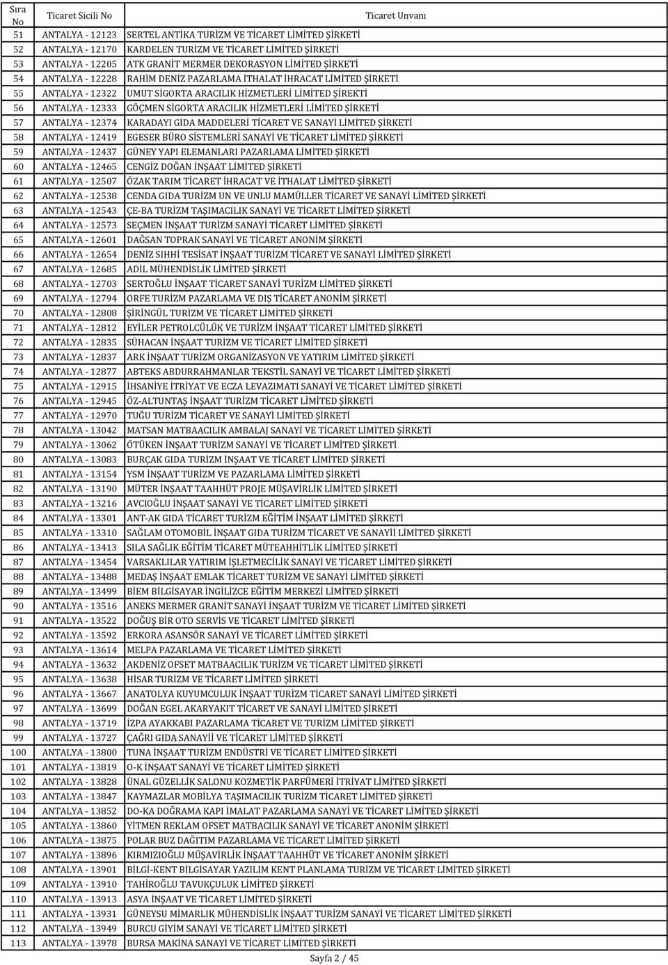 12374 KARADAYI GIDA MADDELERİ TİCARET VE SANAYİ LİMİTED 58 ANTALYA - 12419 EGESER BÜRO SİSTEMLERİ SANAYİ VE TİCARET LİMİTED 59 ANTALYA - 12437 GÜNEY YAPI ELEMANLARI PAZARLAMA LİMİTED 60 ANTALYA -