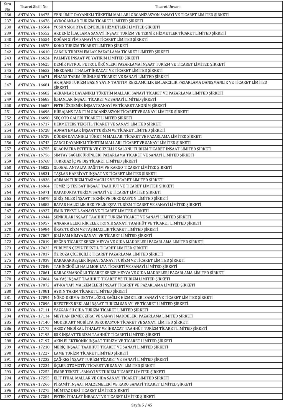 16575 KOKO TURİZM TİCARET LİMİTED 242 ANTALYA - 16610 CANSIN TURİZM EMLAK PAZARLAMA TİCARET LİMİTED 243 ANTALYA - 16624 PALMİYE İNŞAAT VE YATIRIM LİMİTED 244 ANTALYA - 16625 DEMİR PETROL PETROL