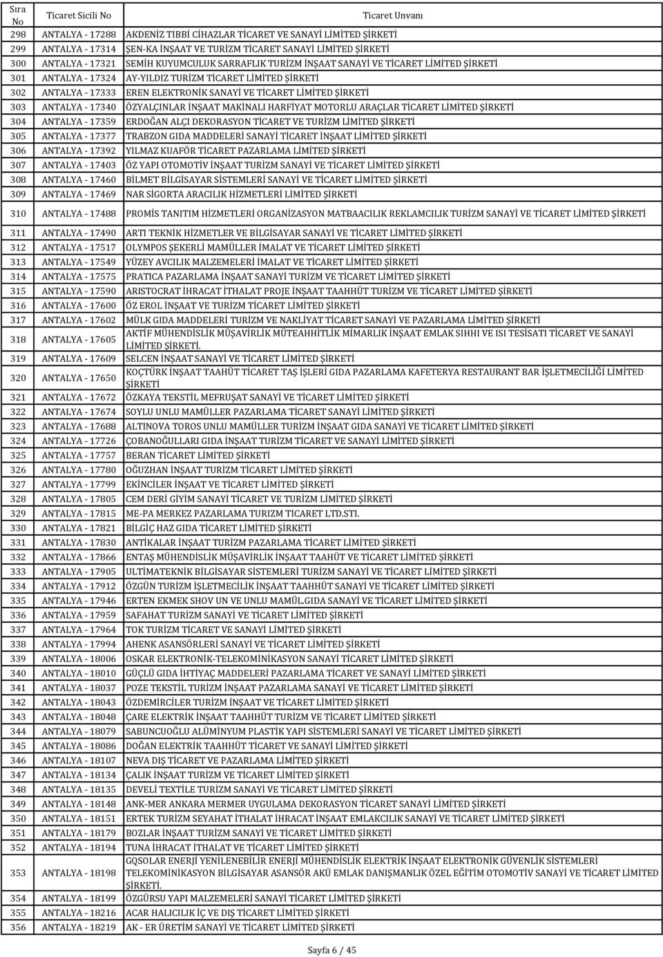 MAKİNALI HARFİYAT MOTORLU ARAÇLAR TİCARET LİMİTED 304 ANTALYA - 17359 ERDOĞAN ALÇI DEKORASYON TİCARET VE TURİZM LİMİTED 305 ANTALYA - 17377 TRABZON GIDA MADDELERİ SANAYİ TİCARET İNŞAAT LİMİTED 306