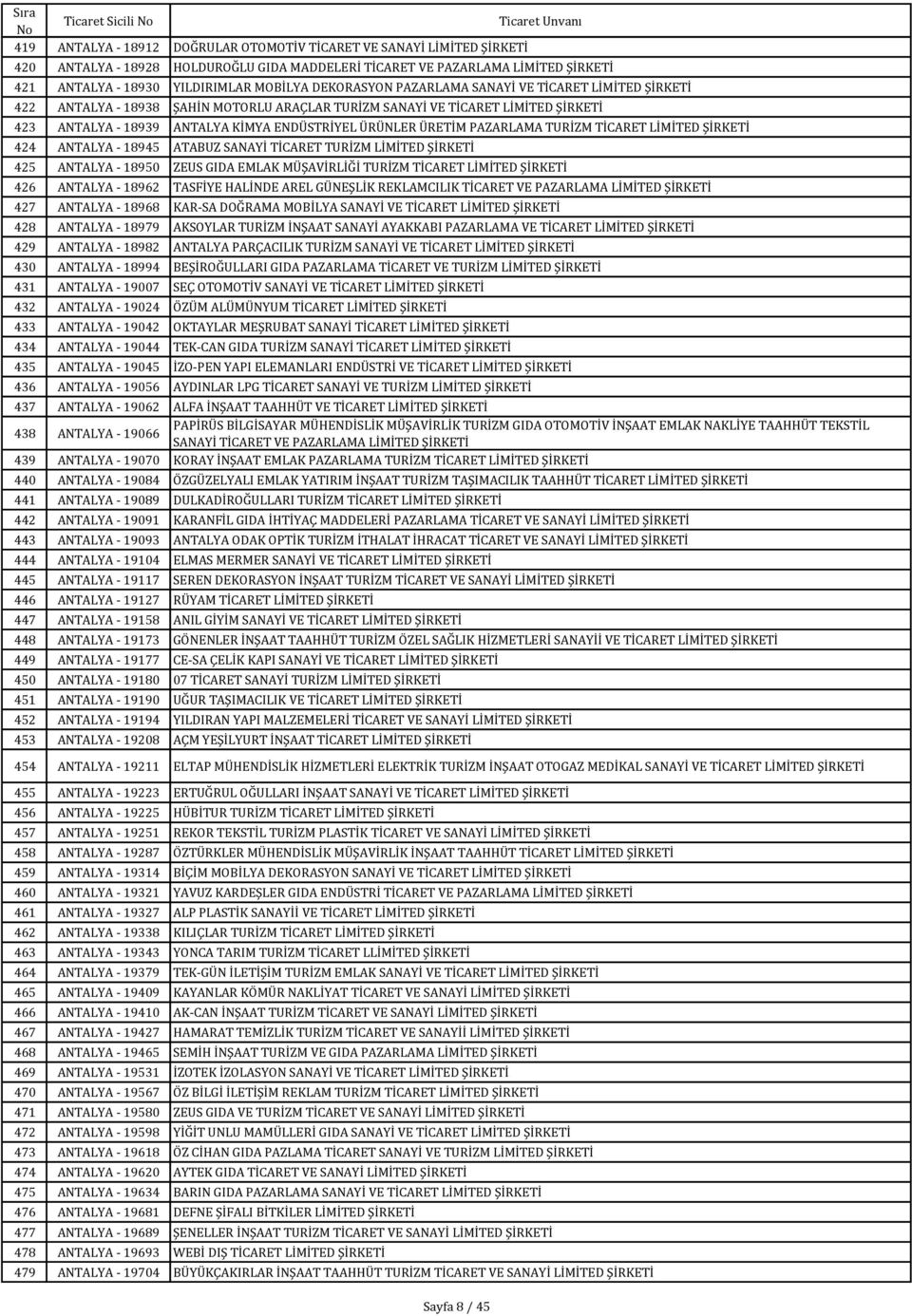 TİCARET LİMİTED 424 ANTALYA - 18945 ATABUZ SANAYİ TİCARET TURİZM LİMİTED 425 ANTALYA - 18950 ZEUS GIDA EMLAK MÜŞAVİRLİĞİ TURİZM TİCARET LİMİTED 426 ANTALYA - 18962 TASFİYE HALİNDE AREL GÜNEŞLİK