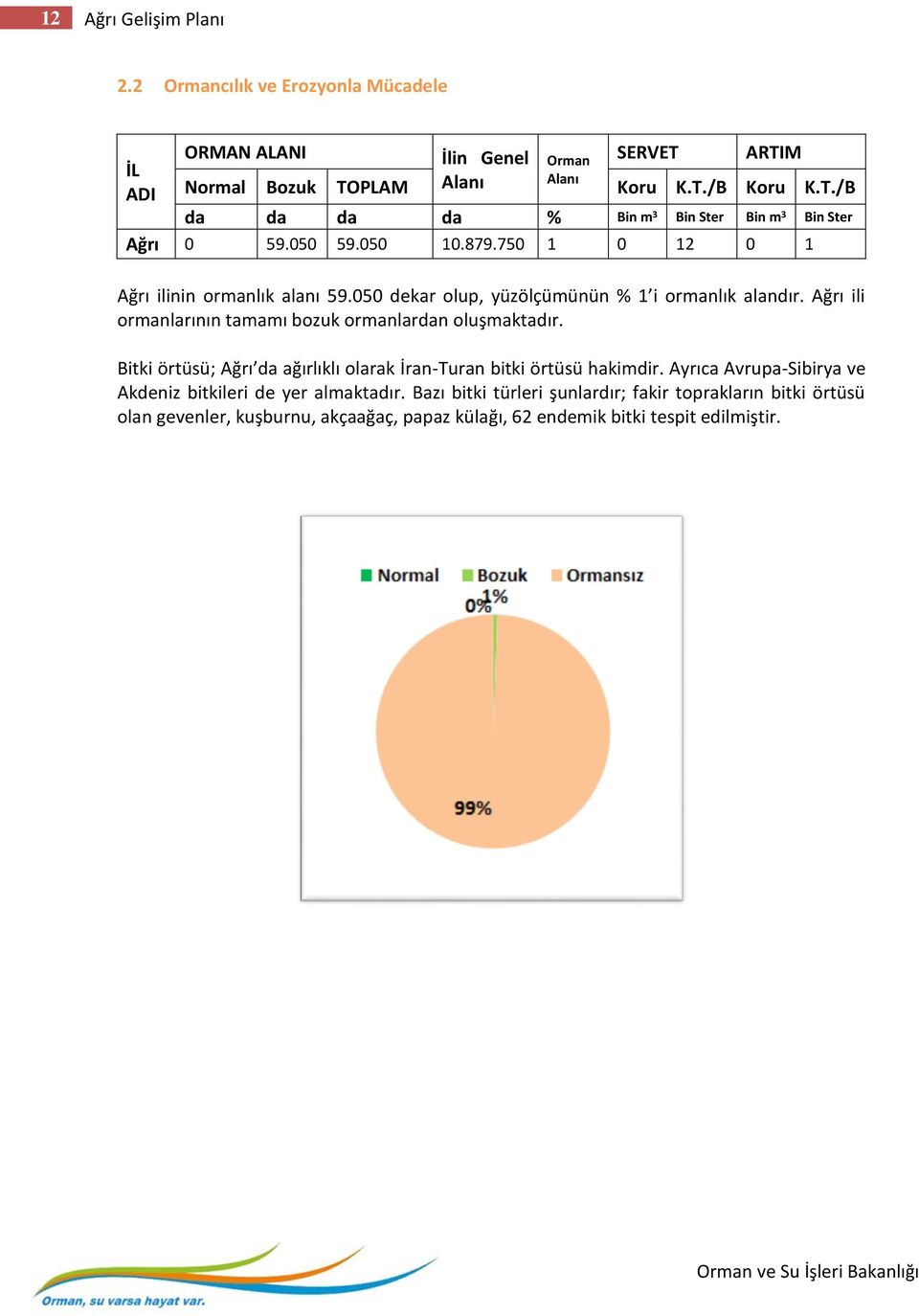 Ağrı ili ormanlarının tamamı bozuk ormanlardan oluşmaktadır. Bitki örtüsü; Ağrı da ağırlıklı olarak İran-Turan bitki örtüsü hakimdir.