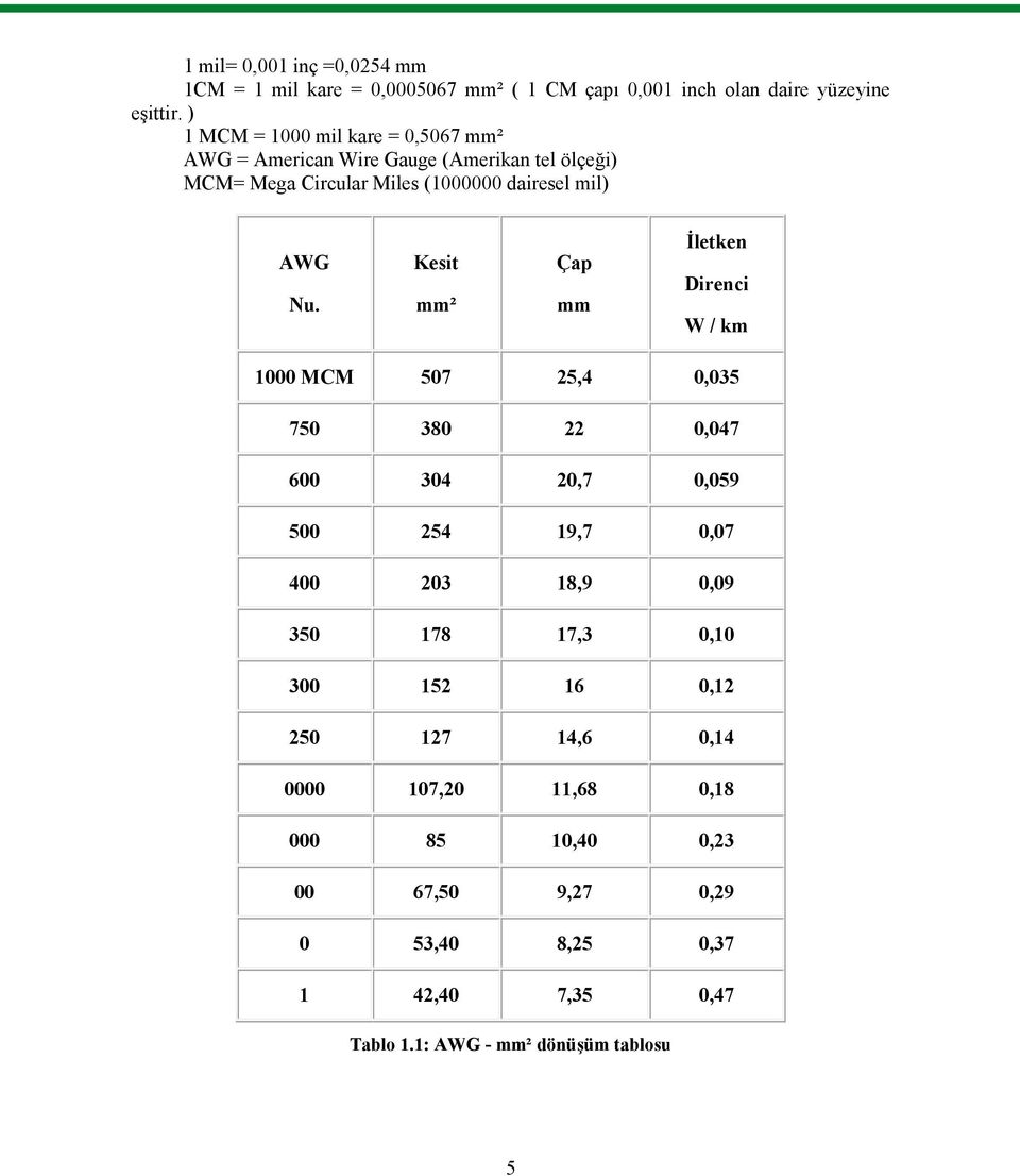 Kesit mm² Çap mm İletken Direnci W / km 1000 MCM 507 25,4 0,035 750 380 22 0,047 600 304 20,7 0,059 500 254 19,7 0,07 400 203 18,9 0,09 350 178